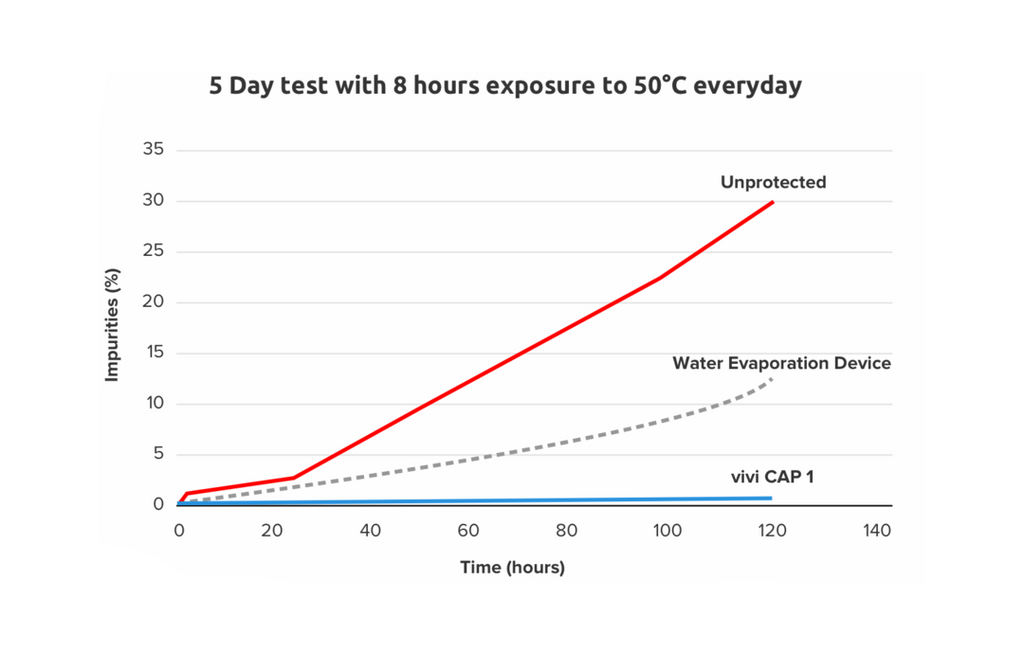 VIVI Cap Stabilizes Insulin in Extreme Temperature Conditions