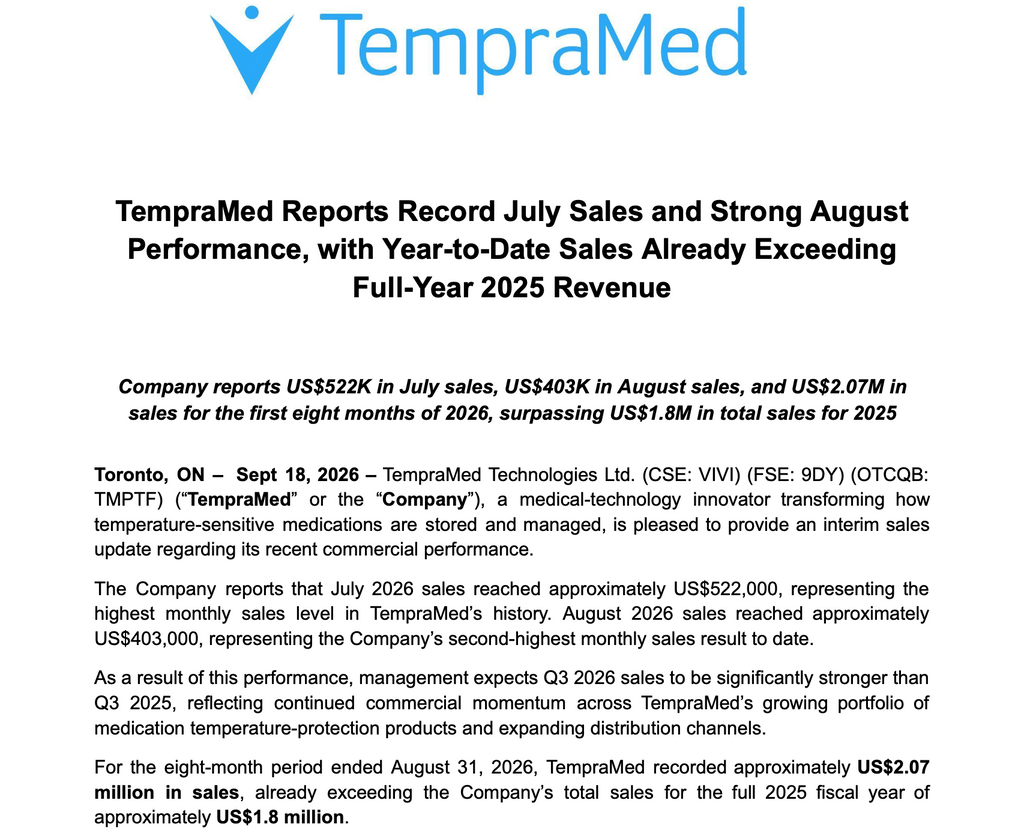 TempraMed informa ventas récord en julio y un sólido desempeño en agosto, con ventas acumuladas que ya superan los ingresos de todo el año 2025